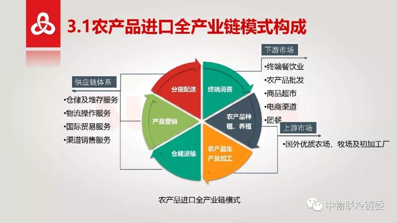 农产品供应链服务